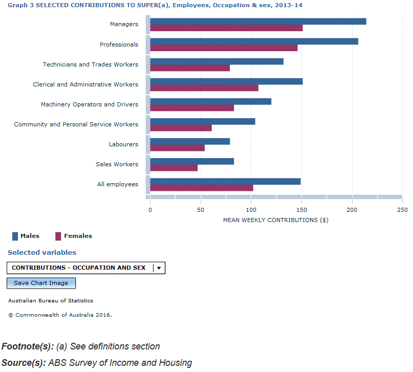 Graph Image for Graph 3 SELECTED CONTRIBUTIONS TO SUPER(a), Employees, Occupation and sex, 2013-14